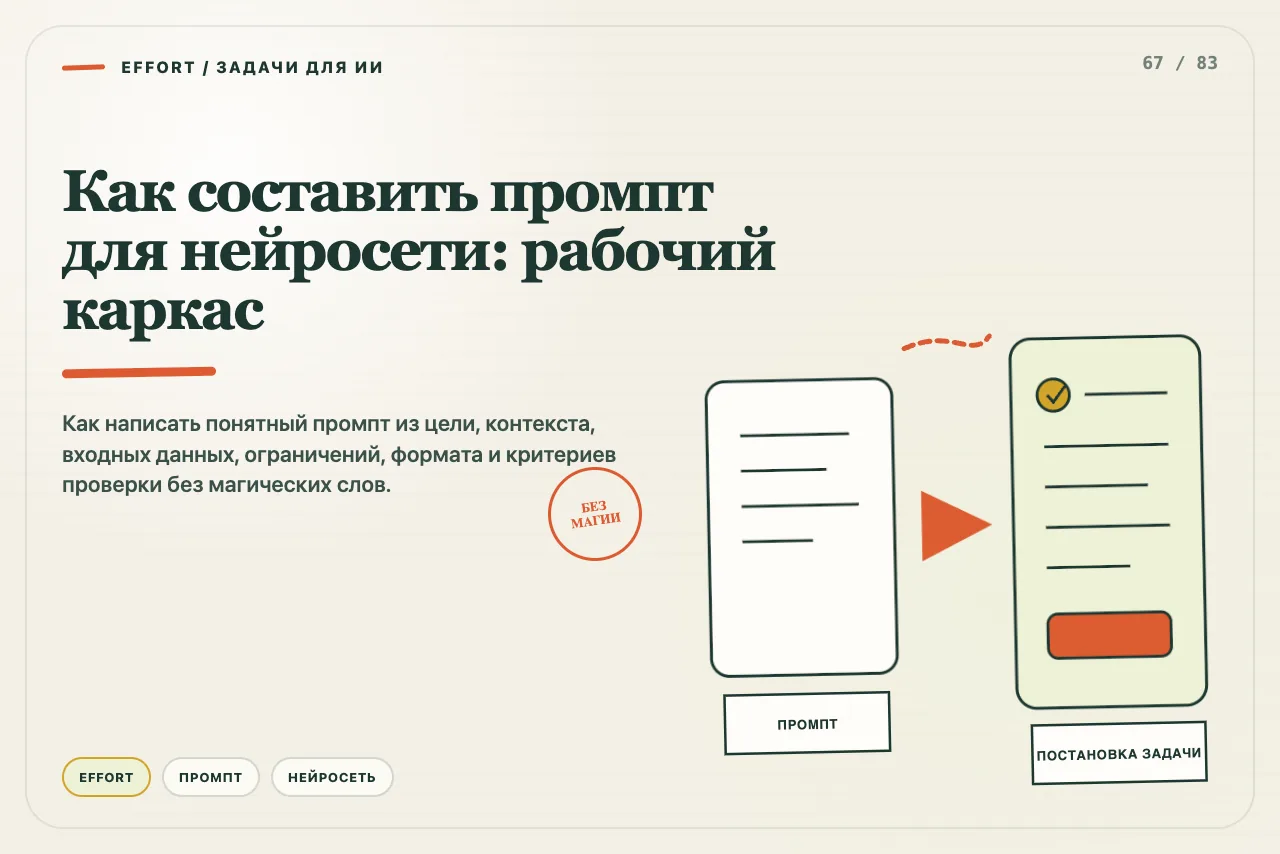 Шесть карточек цели, контекста, входных данных, границ, формата и проверки собираются в промпт