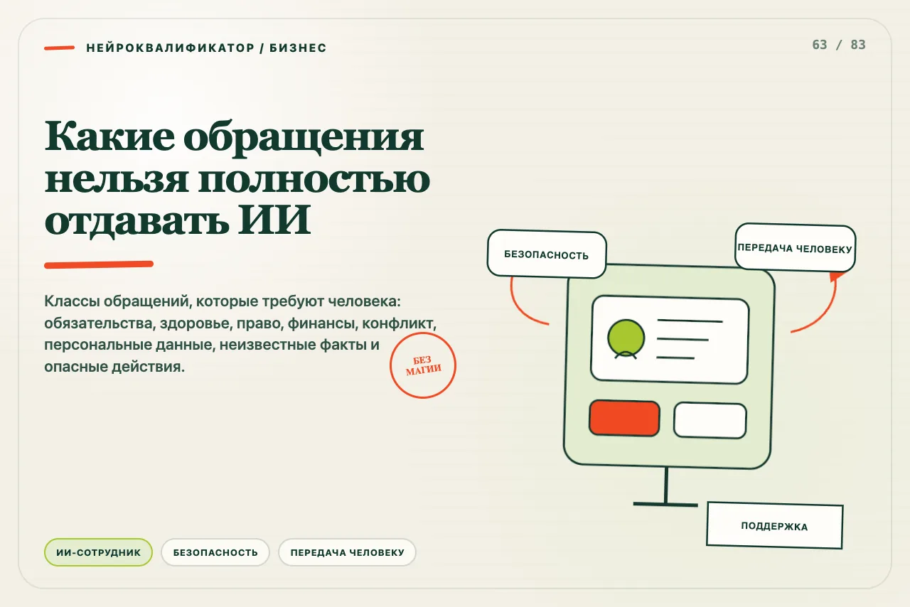 Красная линия отделяет типовые вопросы от обязательств, конфликтов и необратимых действий