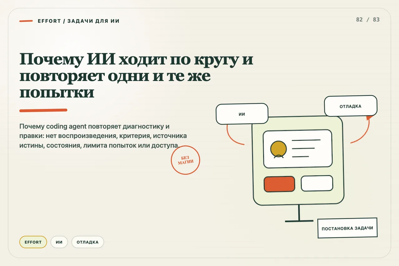 Круг повторяющихся попыток разрезан точкой воспроизведения, гипотезой и критерием остановки